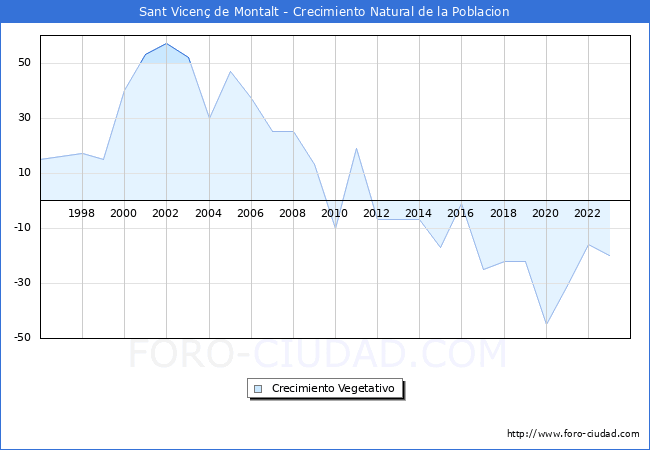 Crecimiento Vegetativo del municipio de Sant Vicen de Montalt desde 1996 hasta el 2023 