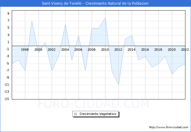 Crecimiento Vegetativo del municipio de Sant Vicen de Torell desde 1996 hasta el 2022 