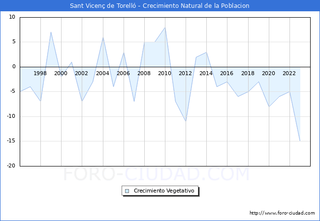 Crecimiento Vegetativo del municipio de Sant Vicen� de Torell� desde 1996 hasta el 2023 