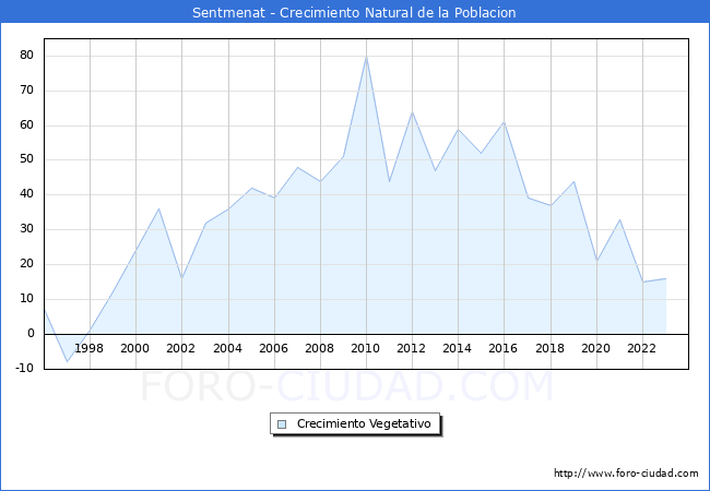 Crecimiento Vegetativo del municipio de Sentmenat desde 1996 hasta el 2023 