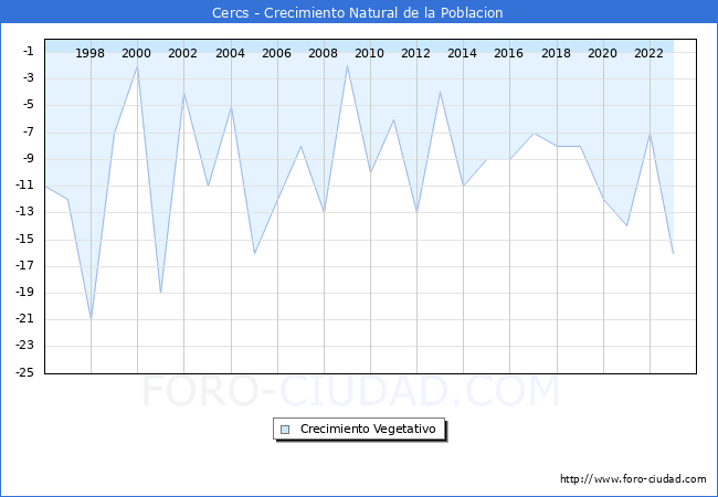 Crecimiento Vegetativo del municipio de Cercs desde 1996 hasta el 2023 