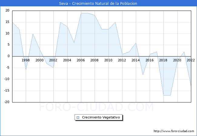 Crecimiento Vegetativo del municipio de Seva desde 1996 hasta el 2022 