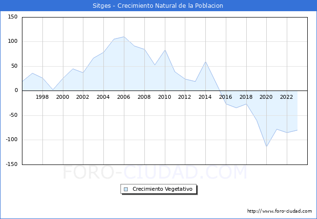 Crecimiento Vegetativo del municipio de Sitges desde 1996 hasta el 2023 