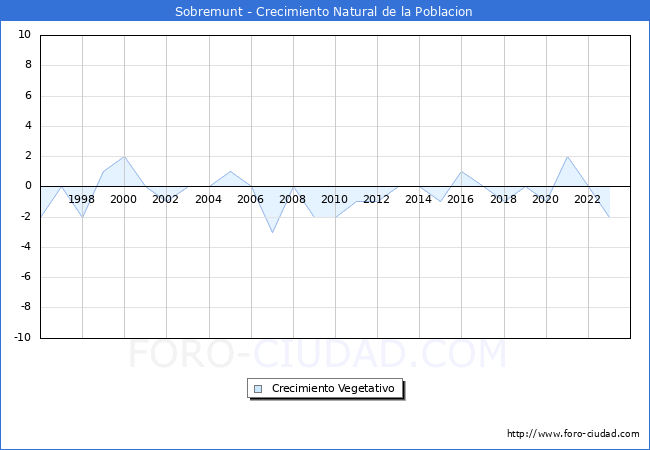 Crecimiento Vegetativo del municipio de Sobremunt desde 1996 hasta el 2023 
