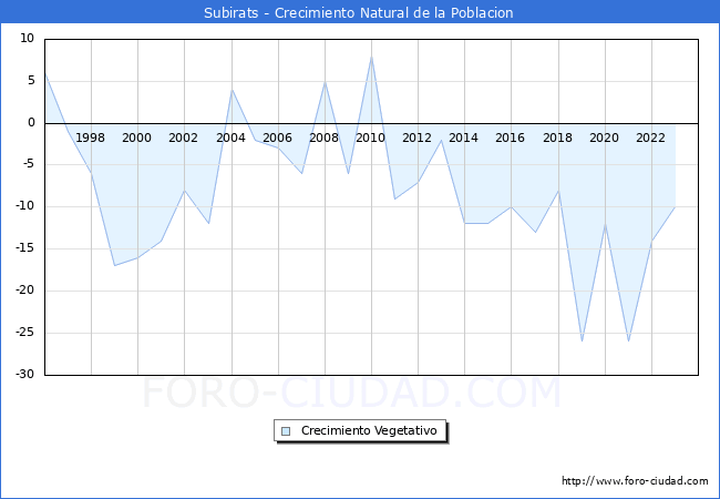 Crecimiento Vegetativo del municipio de Subirats desde 1996 hasta el 2023 