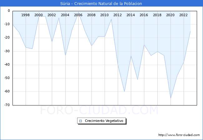 Crecimiento Vegetativo del municipio de Sria desde 1996 hasta el 2023 