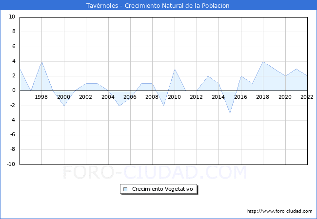 Crecimiento Vegetativo del municipio de Tavèrnoles desde 1996 hasta el 2021 