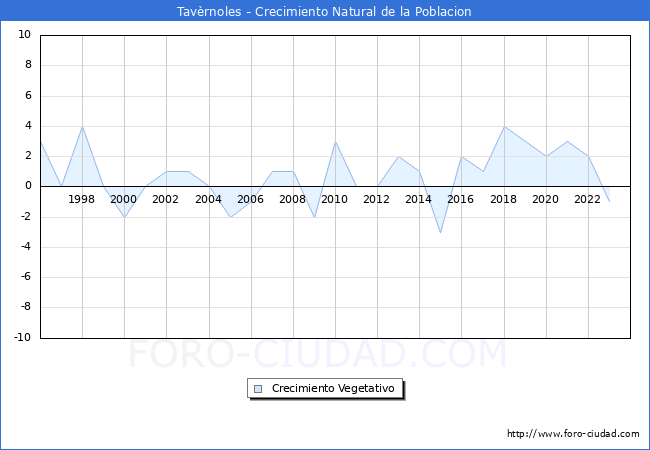 Crecimiento Vegetativo del municipio de Tavrnoles desde 1996 hasta el 2023 