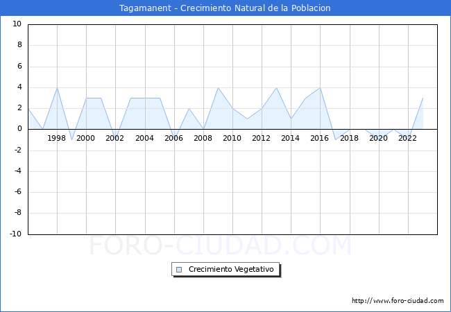 Crecimiento Vegetativo del municipio de Tagamanent desde 1996 hasta el 2023 