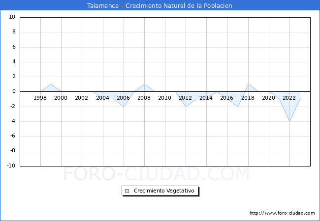 Crecimiento Vegetativo del municipio de Talamanca desde 1996 hasta el 2023 