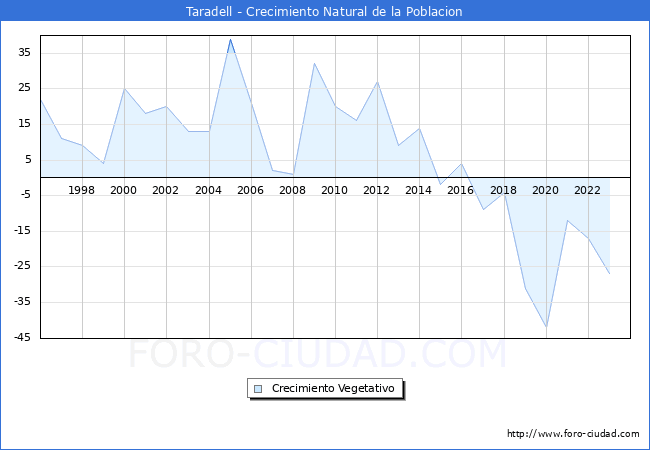 Crecimiento Vegetativo del municipio de Taradell desde 1996 hasta el 2023 