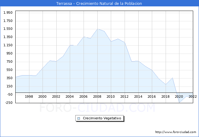 Crecimiento Vegetativo del municipio de Terrassa desde 1996 hasta el 2021 
