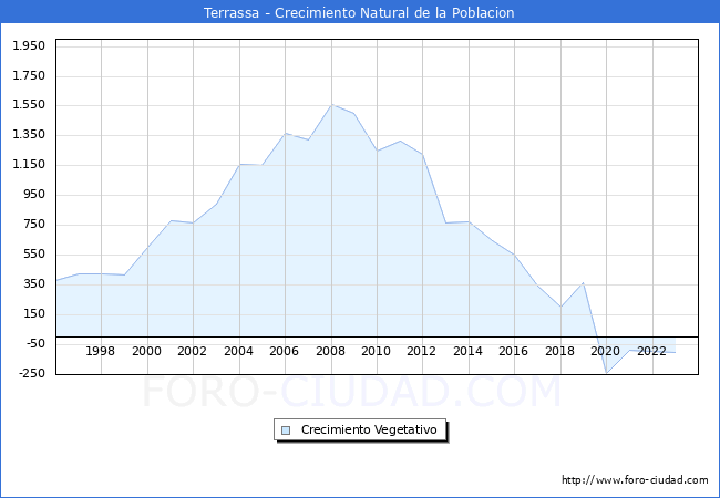 Crecimiento Vegetativo del municipio de Terrassa desde 1996 hasta el 2023 