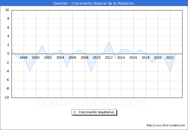 Crecimiento Vegetativo del municipio de Tavertet desde 1996 hasta el 2023 