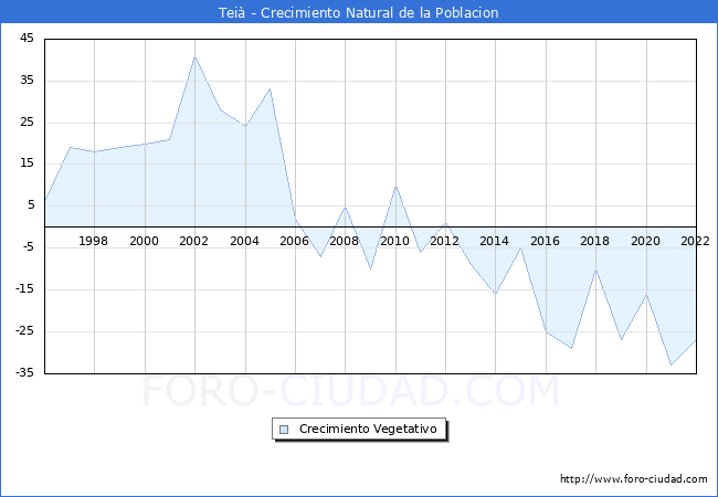 Crecimiento Vegetativo del municipio de Teià desde 1996 hasta el 2021 