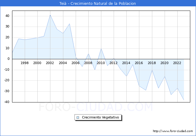 Crecimiento Vegetativo del municipio de Tei desde 1996 hasta el 2023 