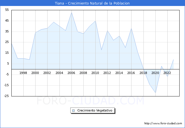 Crecimiento Vegetativo del municipio de Tiana desde 1996 hasta el 2023 