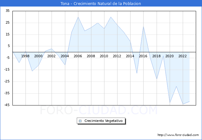 Crecimiento Vegetativo del municipio de Tona desde 1996 hasta el 2023 