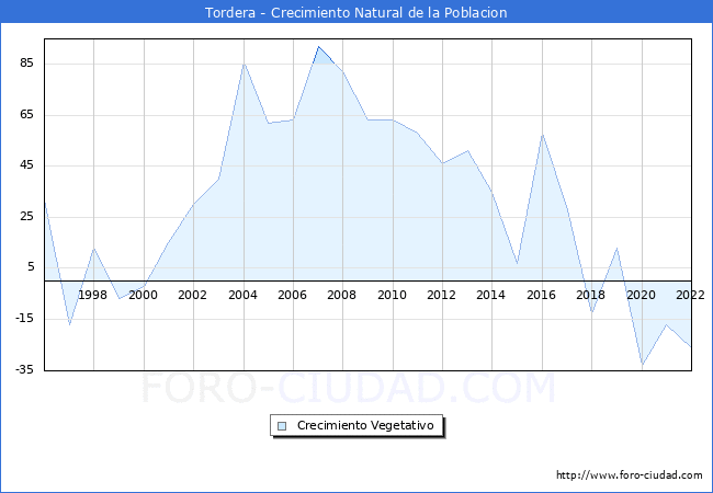 Crecimiento Vegetativo del municipio de Tordera desde 1996 hasta el 2022 