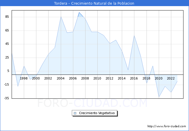 Crecimiento Vegetativo del municipio de Tordera desde 1996 hasta el 2023 