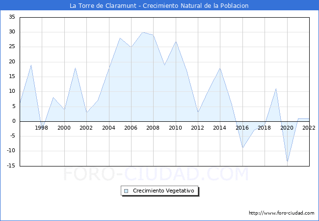 Crecimiento Vegetativo del municipio de La Torre de Claramunt desde 1996 hasta el 2022 