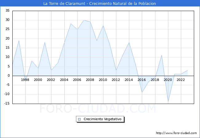 Crecimiento Vegetativo del municipio de La Torre de Claramunt desde 1996 hasta el 2023 