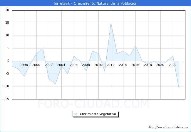 Crecimiento Vegetativo del municipio de Torrelavit desde 1996 hasta el 2023 