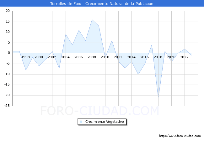 Crecimiento Vegetativo del municipio de Torrelles de Foix desde 1996 hasta el 2023 