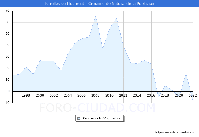 Crecimiento Vegetativo del municipio de Torrelles de Llobregat desde 1996 hasta el 2022 