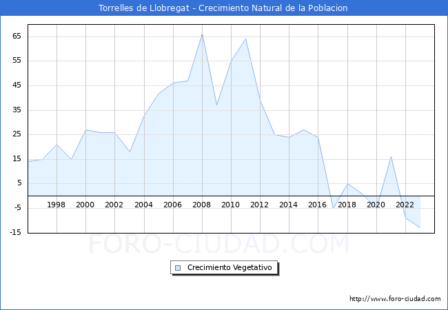 Crecimiento Vegetativo del municipio de Torrelles de Llobregat desde 1996 hasta el 2023 