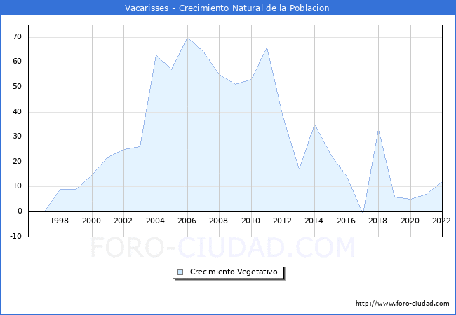 Crecimiento Vegetativo del municipio de Vacarisses desde 1996 hasta el 2022 