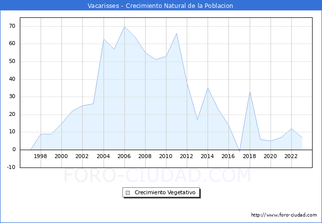 Crecimiento Vegetativo del municipio de Vacarisses desde 1996 hasta el 2023 