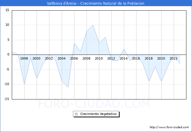 Crecimiento Vegetativo del municipio de Vallbona d'Anoia desde 1996 hasta el 2023 