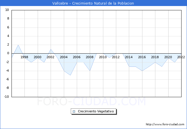 Crecimiento Vegetativo del municipio de Vallcebre desde 1996 hasta el 2022 