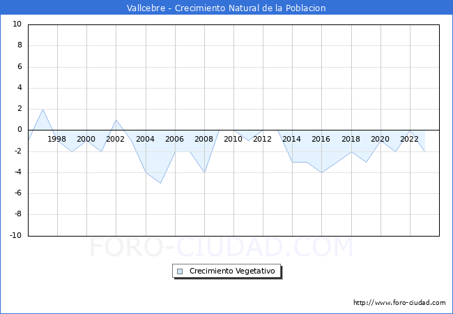 Crecimiento Vegetativo del municipio de Vallcebre desde 1996 hasta el 2023 