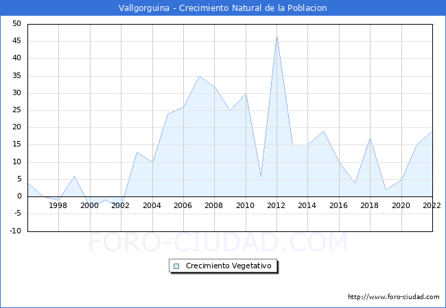 Crecimiento Vegetativo del municipio de Vallgorguina desde 1996 hasta el 2021 