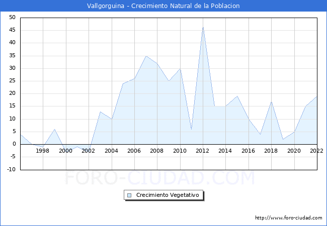 Crecimiento Vegetativo del municipio de Vallgorguina desde 1996 hasta el 2022 