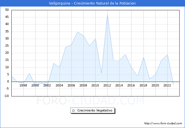 Crecimiento Vegetativo del municipio de Vallgorguina desde 1996 hasta el 2023 