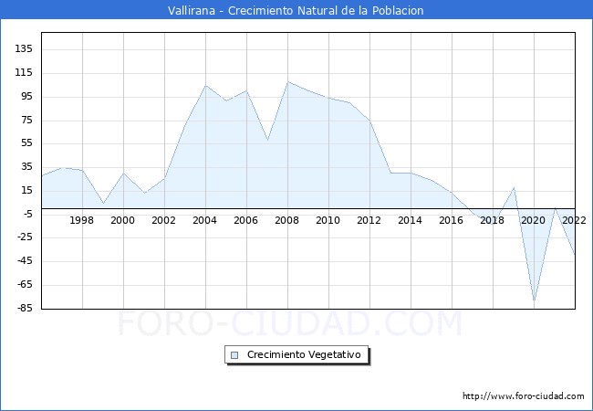 Crecimiento Vegetativo del municipio de Vallirana desde 1996 hasta el 2022 