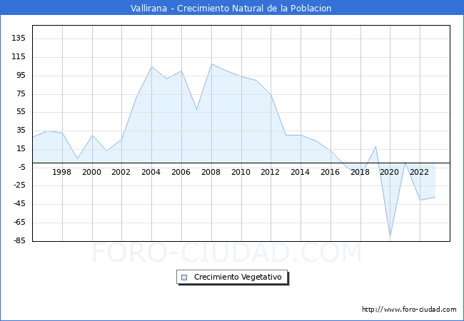 Crecimiento Vegetativo del municipio de Vallirana desde 1996 hasta el 2023 
