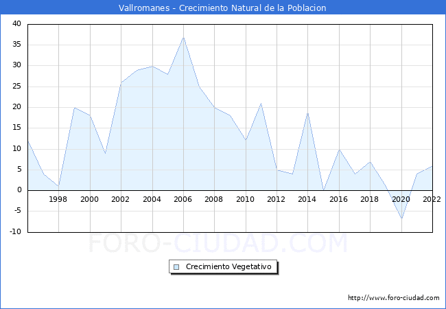 Crecimiento Vegetativo del municipio de Vallromanes desde 1996 hasta el 2022 