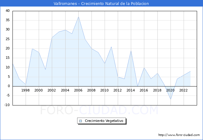 Crecimiento Vegetativo del municipio de Vallromanes desde 1996 hasta el 2023 
