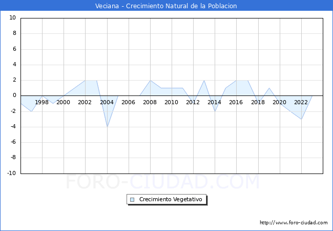 Crecimiento Vegetativo del municipio de Veciana desde 1996 hasta el 2023 