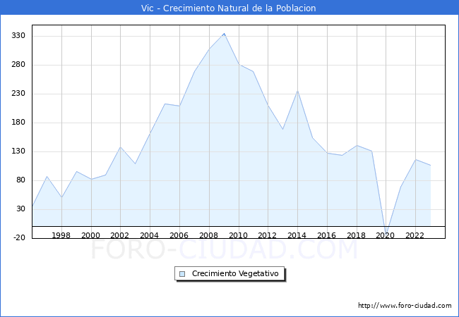 Crecimiento Vegetativo del municipio de Vic desde 1996 hasta el 2023 