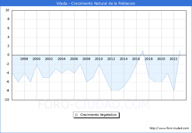Crecimiento Vegetativo del municipio de Vilada desde 1996 hasta el 2023 
