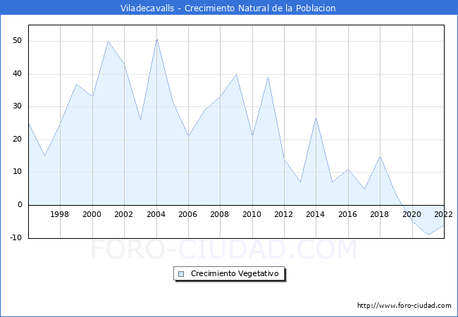 Crecimiento Vegetativo del municipio de Viladecavalls desde 1996 hasta el 2022 