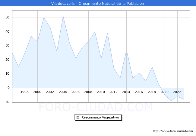 Crecimiento Vegetativo del municipio de Viladecavalls desde 1996 hasta el 2023 