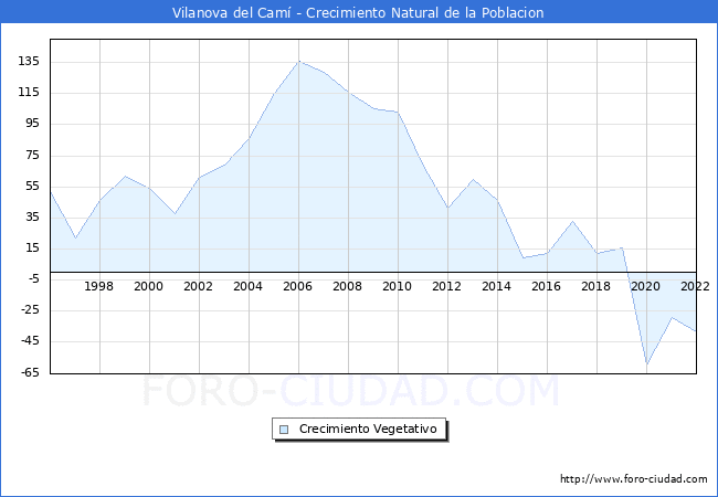 Crecimiento Vegetativo del municipio de Vilanova del Cam desde 1996 hasta el 2022 