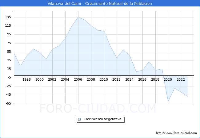 Crecimiento Vegetativo del municipio de Vilanova del Cam� desde 1996 hasta el 2023 
