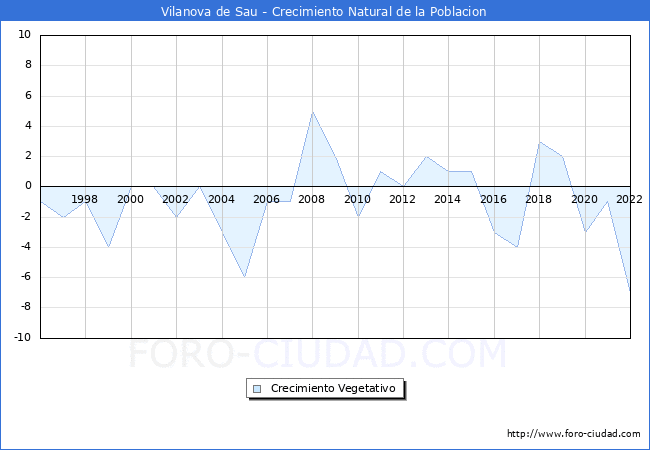 Crecimiento Vegetativo del municipio de Vilanova de Sau desde 1996 hasta el 2022 